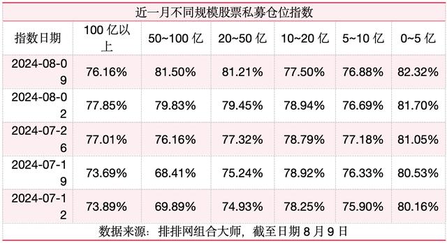 新奥门资料大全正版资料2024年免费,A股磨底中股票私募操作现分化：百亿级略显犹豫，其余规模继续加仓  第2张