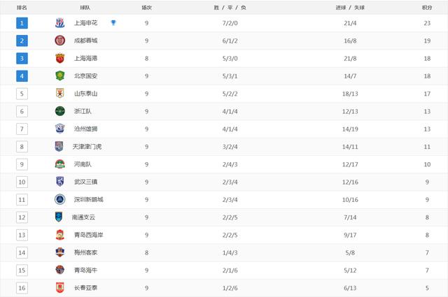 黄大仙精准内部三肖三码_中超第9轮积分榜更新，上海申花独占鳌头，山东泰山渐入佳境