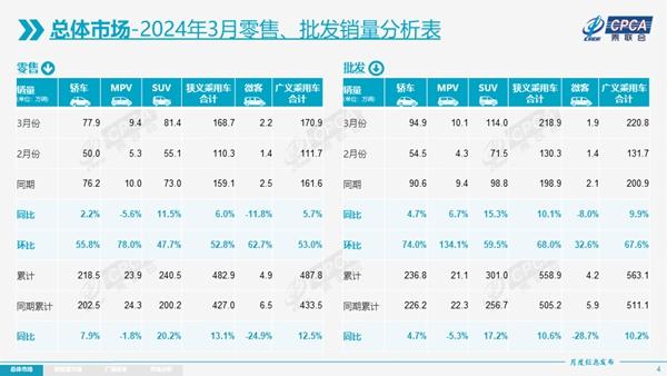 新奥资料免费精准网址是多少,一季度乘用车零售增长13.1%,4月有利因素多  第1张