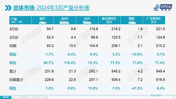 新奥资料免费精准网址是多少,一季度乘用车零售增长13.1%,4月有利因素多