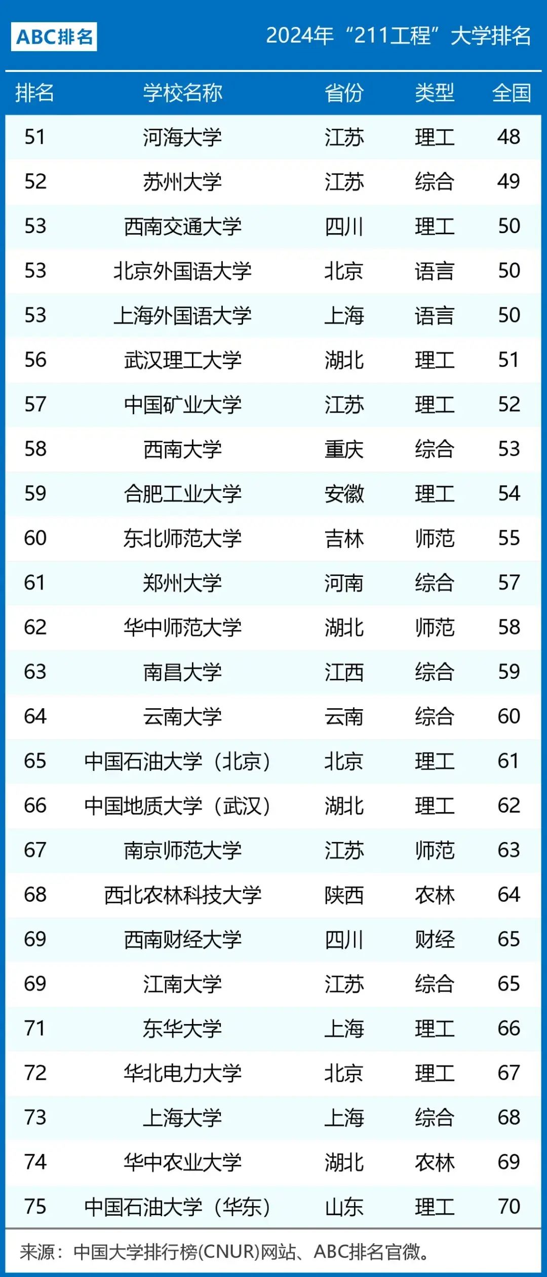 新澳天天开奖资料大全,我国112所211高校排名：人大第8，吉大领先兰大，海南大学第100  第3张