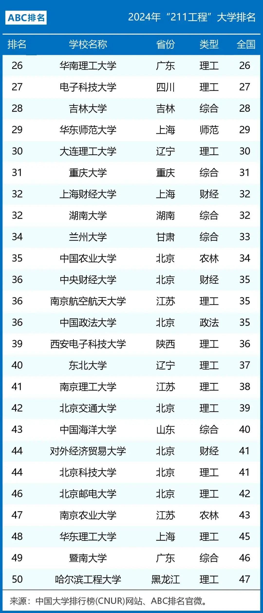 新澳天天开奖资料大全,我国112所211高校排名：人大第8，吉大领先兰大，海南大学第100