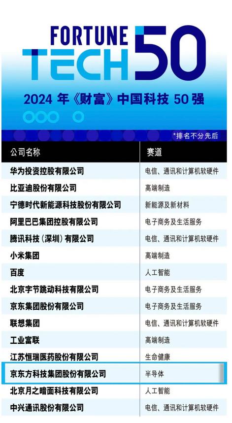 马会香港7777788888_京东方荣登《财富》中国科技50强 技术创新驱动产业高质发展