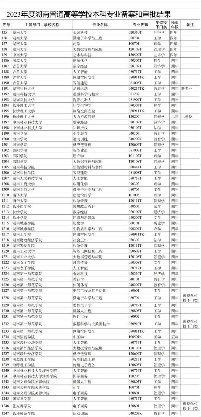 2024澳门免费资料大全今晚_重磅！湖南高校新增64个本科专业（附名单）