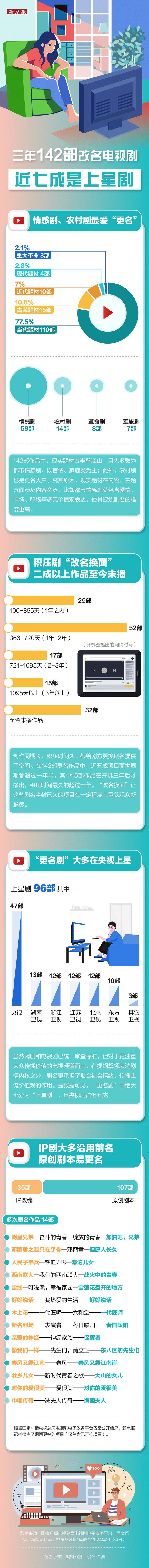 王中王72385.cσm查询单双八尾,三年142部电视剧改名大揭秘，说到底只是个符号？丨业内谈