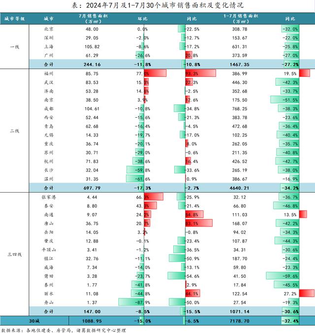 2024澳门资料大全免费图片,上月30城新房成交量环比回落！福州新房热度持续走高