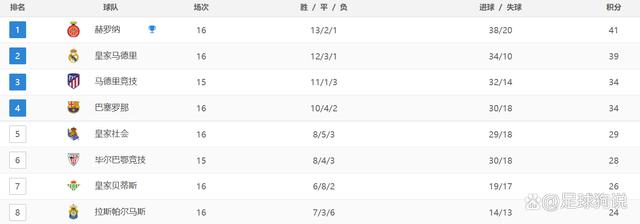 2024最新奥马免费资料生肖卡,西甲最新积分战报：巴萨耻辱被灌4球，大黑马登顶，马竞险胜