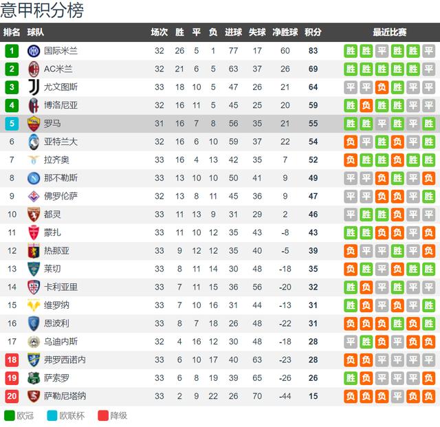 香港100%最准一肖中_罗马vs博洛尼亚前瞻：意甲前五大战 稳住就是欧冠名额 有望战平