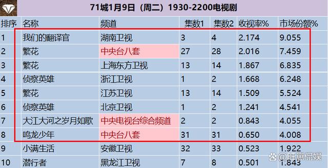 澳门一肖一码期期准资料1,电视剧收视率排行榜，《繁花》跌至第二，第一收视高达2.174%