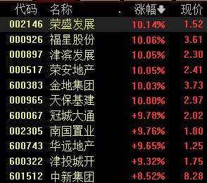 新奥彩2024年免费资料查询_地产板块近10股涨停，多地推出楼市新政，释放宽松信号  第1张