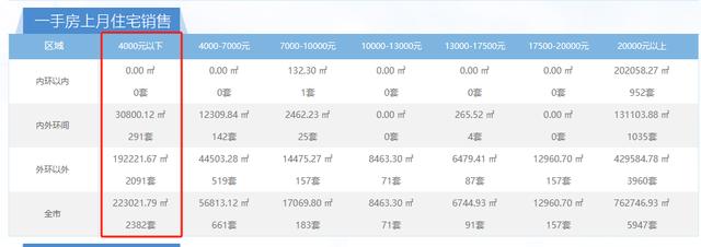 二四六香港免费开将记录,上海2300多套新房成交价不到4000元/平方米？回应来了  第2张