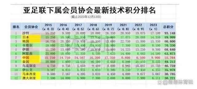 2024新澳门正版免费资料_中超联赛力压泰超，重回亚洲第七、东亚第三