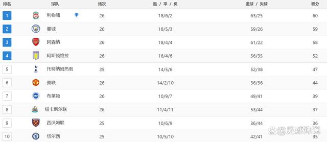 新澳2024年精准资料32期,英超最新积分战报：阿森纳6连胜，曼城狂飙，曼联爆冷被绝杀