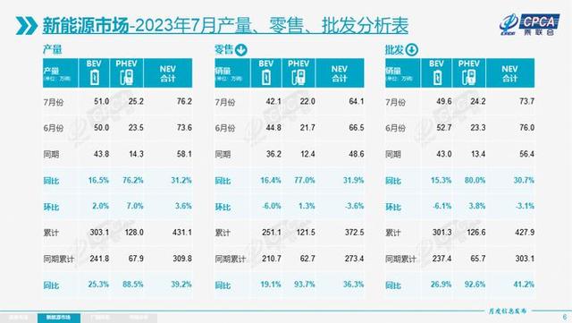 2024澳门资料免费大全,7月车市淡季不淡：自主新能源强势收割，合资品牌仍待转机