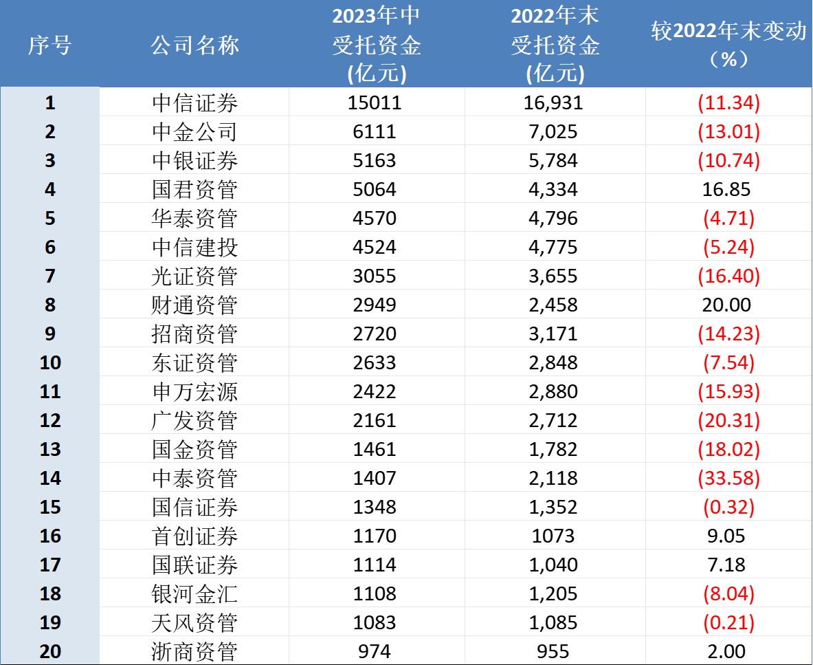 今晚澳门三肖三码必出_“时局弥艰”！超半数券商资管业务承压，国君和中泰证券靠并表赢了