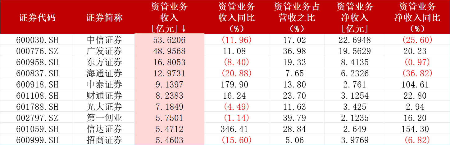 今晚澳门三肖三码必出_“时局弥艰”！超半数券商资管业务承压，国君和中泰证券靠并表赢了