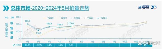 新澳资料大全正版2024_5月汽车销量：迟到的行情，向好的走势？