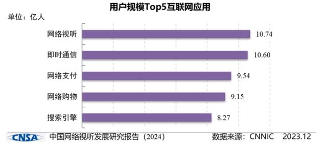 2024新澳正版免费资料大全_我国网络视听用户规模达10.74亿人，短视频用户黏性最高