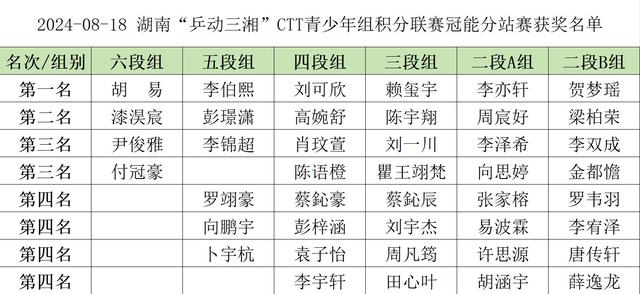 2024澳门免费精准资料,182名小将挥拍！乒动三湘CTT乒乓球积分联赛分站赛再战一场