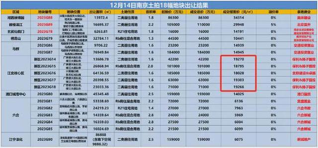 澳门2024资料免费大全_土拍、新挂地块连番上阵！南京新房未来价格水平，已经显露！  第8张