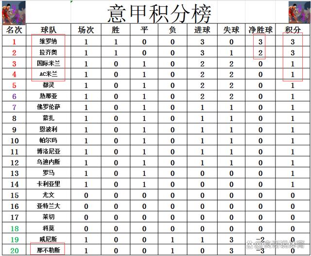 今晚必中一码一肖澳门_意甲最新积分战报 拉齐奥逆转升班马位列第2 那不勒斯惨败垫底