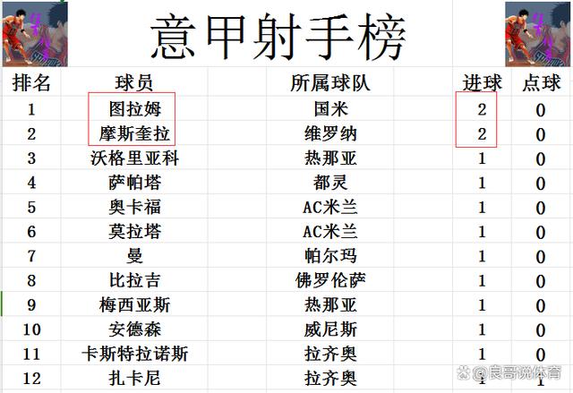 今晚必中一码一肖澳门_意甲最新积分战报 拉齐奥逆转升班马位列第2 那不勒斯惨败垫底