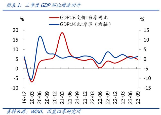 黄大仙三肖三码必中三肖_国盛宏观熊园团队：三季度GDP超预期，怎么看、怎么办？