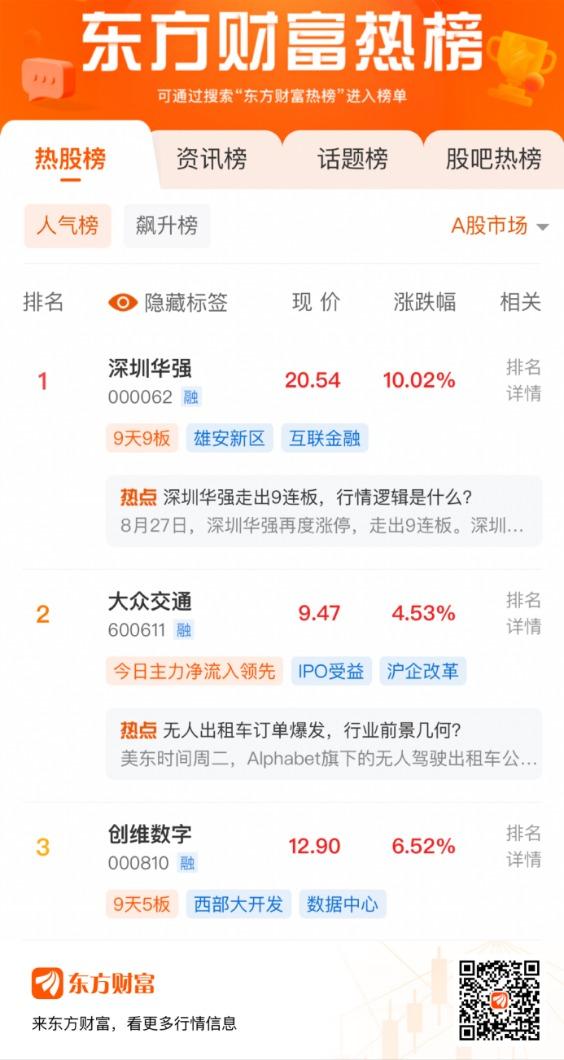 澳门精准资料期期精准每天更新_股票人气榜TOP3（8月27日）  第1张