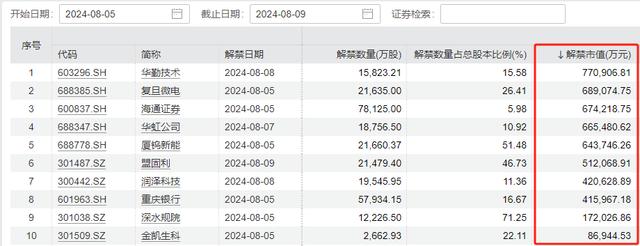 新澳资料免费精准新澳生肖卡,注意！下周A股解禁规模环比翻倍，大比例解禁股名单出炉