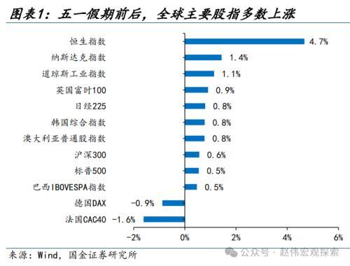 2024澳门正版精准资料,国金宏观：3分钟看清五一全球要闻