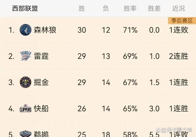 新澳门特免费资料大全_NBA最新排名：雄鹿第2，76人第3，骑士第4，火箭第11，猛龙第12