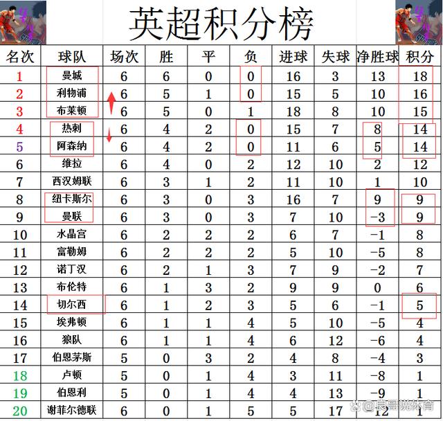 澳门天天开奖记录开奖结果查询,英超最新积分战报 布莱顿升至第3再气切尔西 利物浦5连胜紧追曼城  第7张