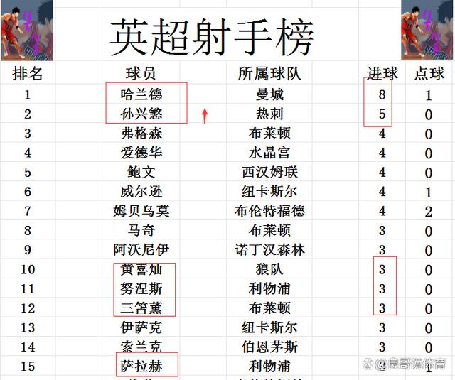 澳门天天开奖记录开奖结果查询,英超最新积分战报 布莱顿升至第3再气切尔西 利物浦5连胜紧追曼城