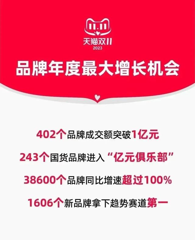 7777788888新澳_热点资讯：天猫双11 402个品牌成交破亿；比亚迪经营车险资质获批