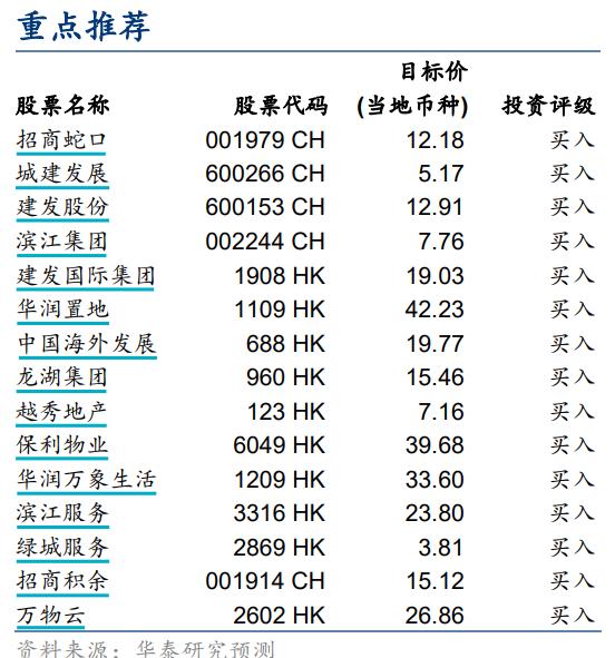 今晚奥门开奖号码结果,地产股持续大涨，最高一度涨超70%！近期限购密集放松，顶级券商称年中核心区域房价有望企稳  第4张