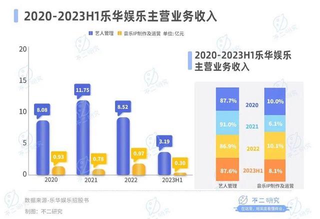 2024澳门特马今晚开奖记录,乐华娱乐暴跌80%、市值缩水18亿，王一博也难“救市”