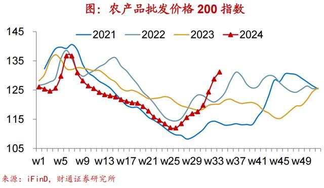 4949澳门开奖结果查询_财通宏观：农产品价格持续攀升，实体经济图谱