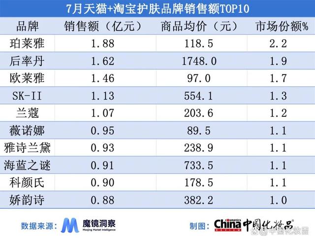 白小姐一肖一码准最新开奖结果_精细化需求持续增长：T区护肤兴起、男士护肤同比增速达123.4%