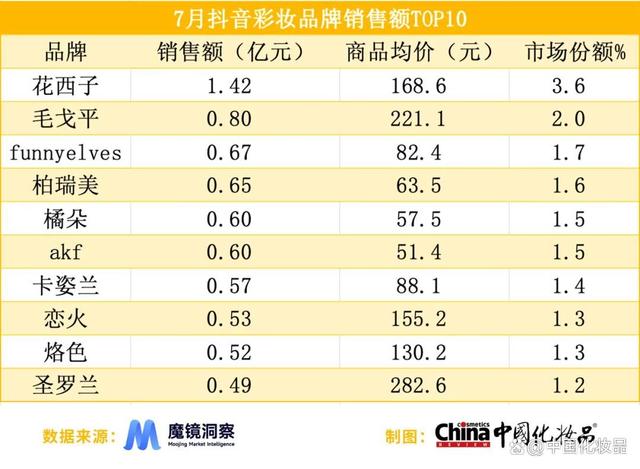 白小姐一肖一码准最新开奖结果_精细化需求持续增长：T区护肤兴起、男士护肤同比增速达123.4%