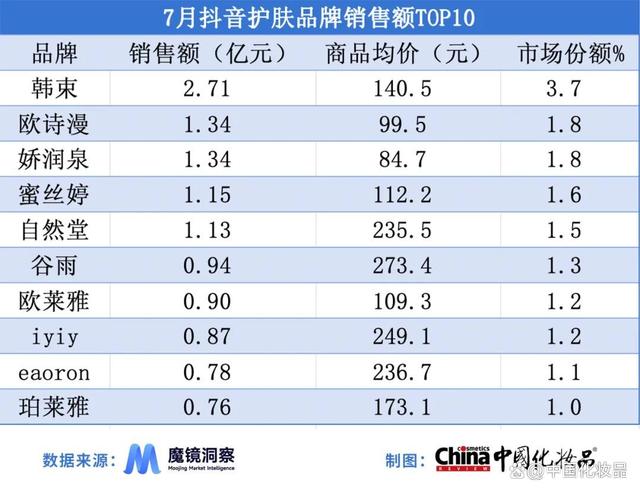 白小姐一肖一码准最新开奖结果_精细化需求持续增长：T区护肤兴起、男士护肤同比增速达123.4%