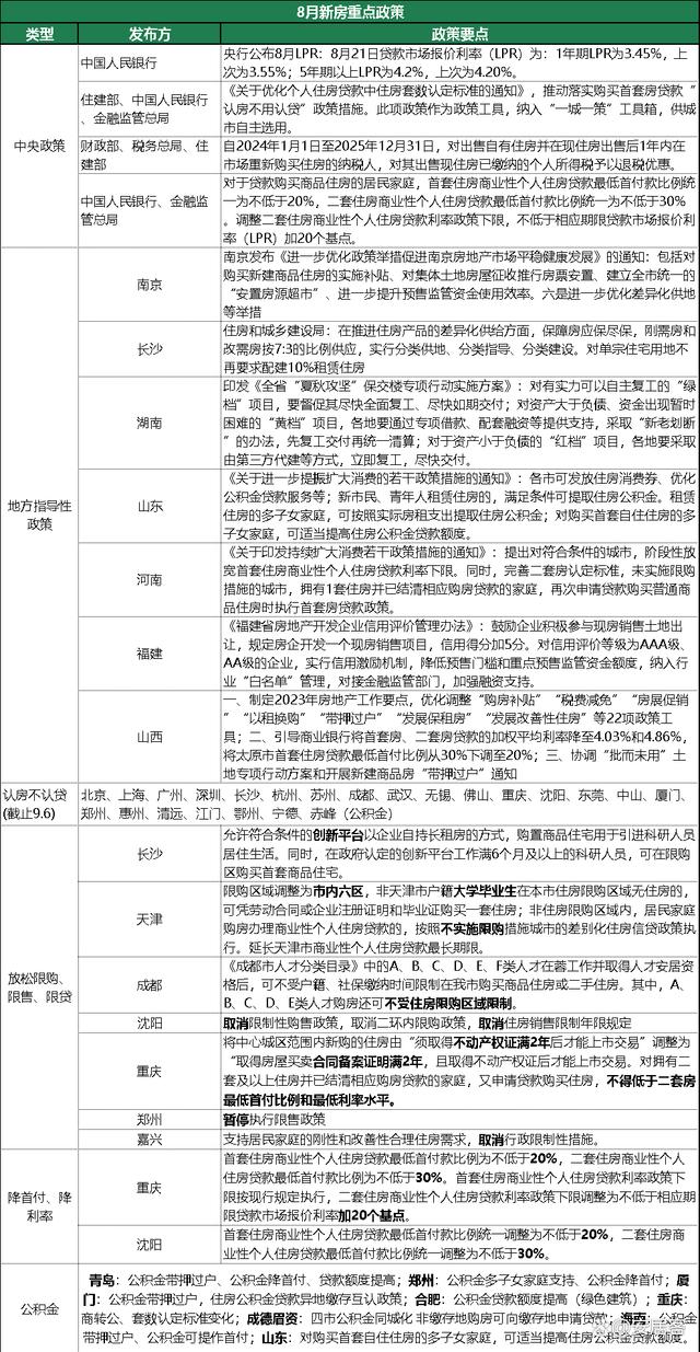 2024资料大全正版资料,全国新房市场8月报：四大重磅政策出台，市场景气度触底反弹  第3张