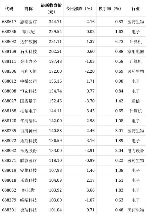 2024澳门正版资料免费大全,科创板平均股价21.34元，20股股价超百元  第1张