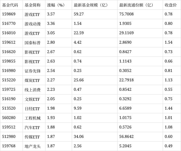 管家婆精准资料马会传真,场内ETF资金动态：昨日游戏ETF上涨  第1张