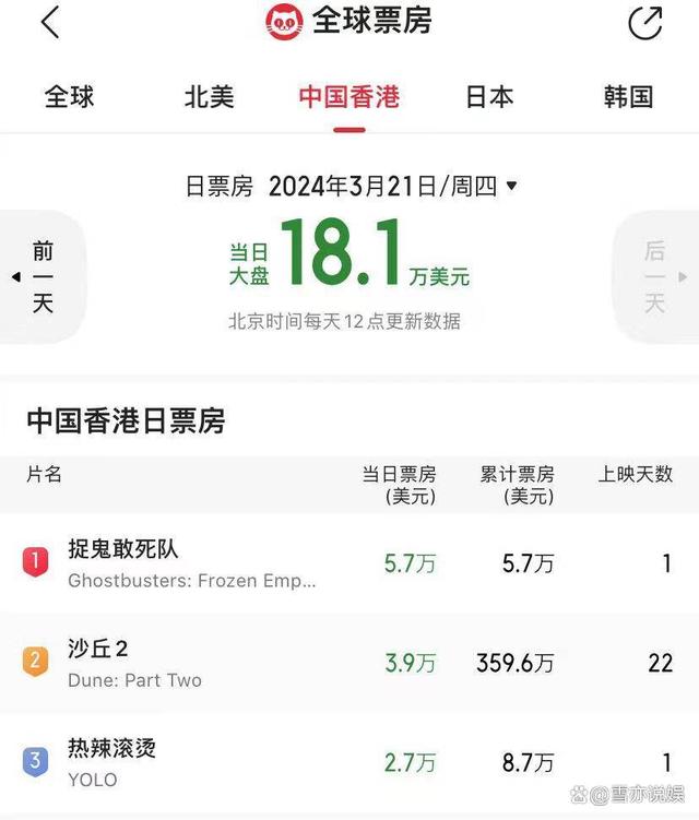 王中王72385.cσm查询单双八尾,《热辣滚烫》冲进北美票房热榜，香港票房前三，贾玲国际化成功