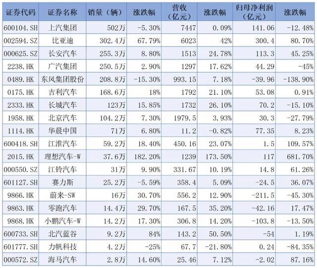 白小姐4肖必中一肖_年报观察｜“内卷”之下，近半车企增收不增利