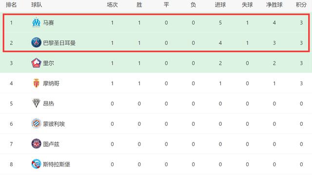 新澳2024最新资料_一场5-1让法甲榜首易主！格林伍德进2球+造点，曼联2600万卖亏了  第8张