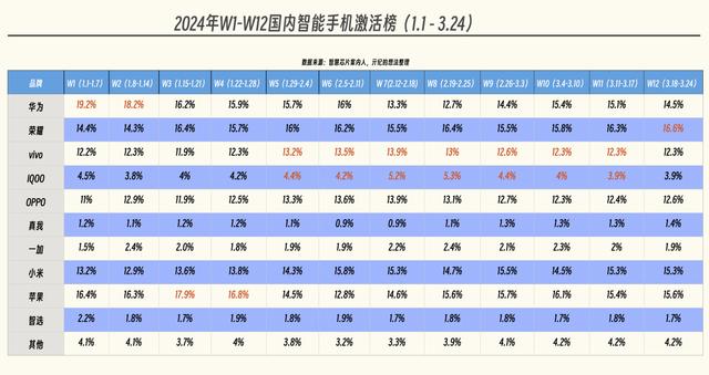 管家婆一肖一码100%中奖澳门_国内手机市场重新洗牌：vivo跌至第二，苹果第三，第一名意料之中  第2张