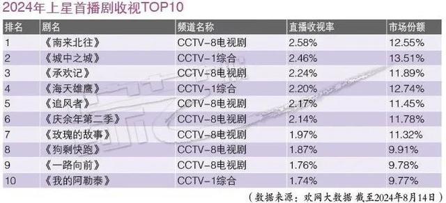 2024澳门天天开好彩大全开奖记录,现实题材剧佳绩频传 50余部作品蓄势待发  第2张