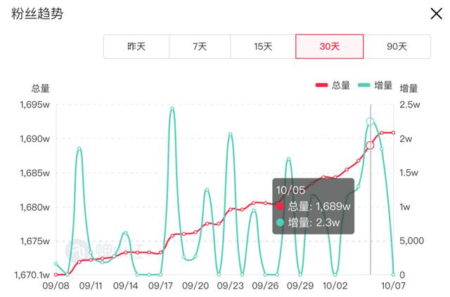 2024年新澳门正版资料,小红书9月榜丨复古时尚博主火爆出圈，搞笑类成最吸粉赛道