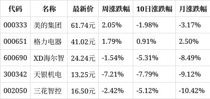 新澳门六会精准免费开奖_一周复盘｜富佳股份本周累计上涨6.79%，家电行业板块下跌1.01%  第1张